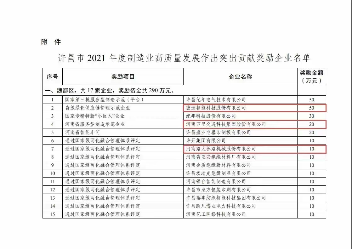 萬里交科被許昌市政府評為2021年度制造業高質量發展作出突出貢獻企業受到嘉獎